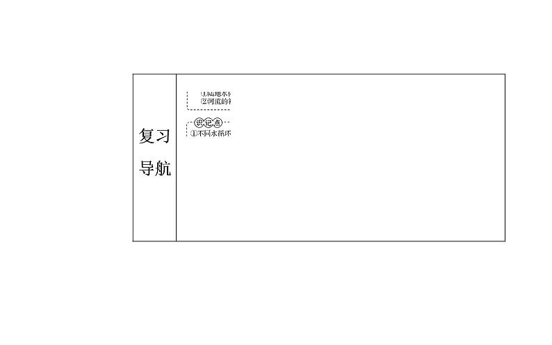 2020届高考地理二轮复习课件：专题3 考点1 水循环（29张PPT）02