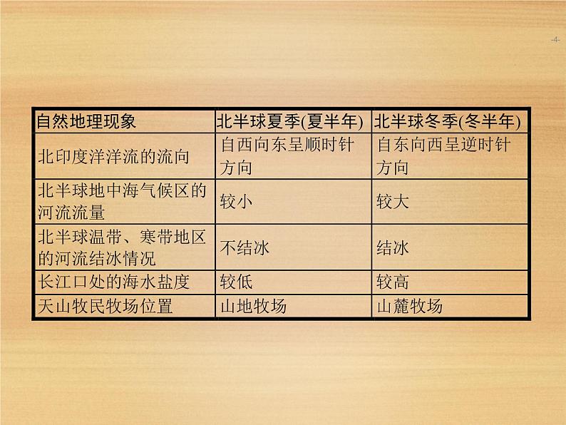 2020届人教版 二轮复习微专题复习课件：微专题2 地理事物和地理现象的季节变化 课件（18张）04