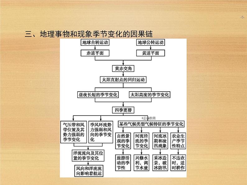 2020届人教版 二轮复习微专题复习课件：微专题2 地理事物和地理现象的季节变化 课件（18张）05