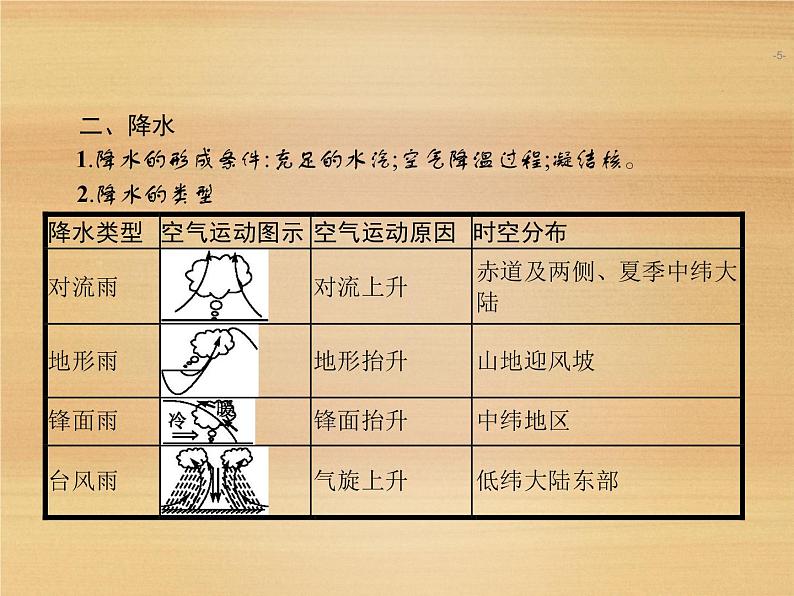 2020届人教版 二轮复习微专题复习课件：微专题3 气温和降水 课件（20张）05