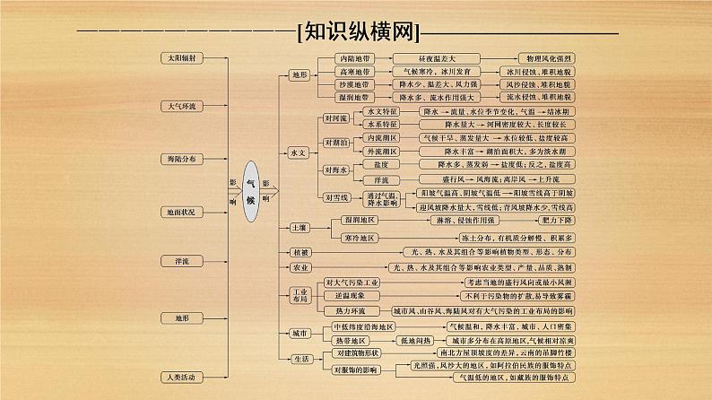 2020届 大二轮新突破通用版：第1部分 专题2 专题纵横提能 以气候为核心的纵横考查 课件（44张）02