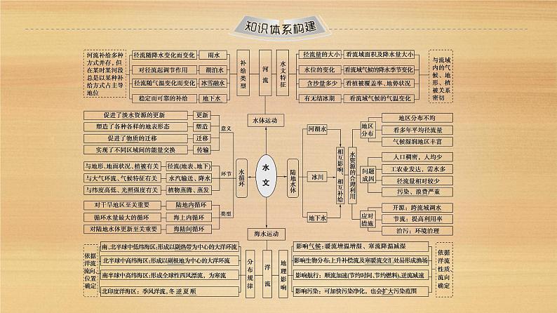 2020届 大二轮新突破通用版：第1部分 专题3 水文课件（89张）02