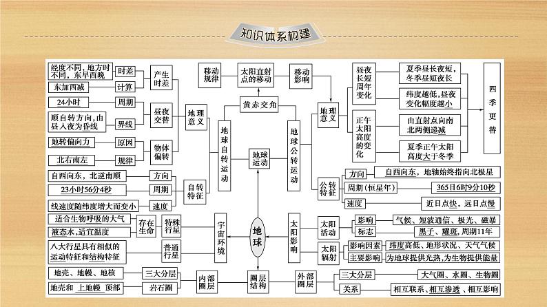 2020届 大二轮新突破通用版：第1部分 专题1 地球 课件（84张）02