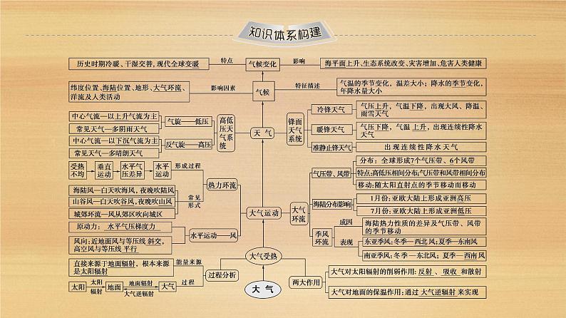 2020届 大二轮新突破通用版：第1部分 专题2 大气 课件（101张）02