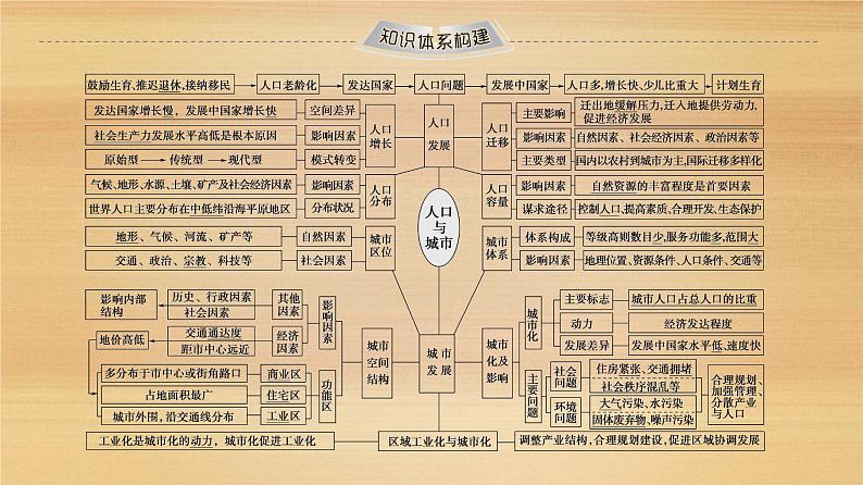 2020届大二轮新突破通用版 ：第1部分 专题6 人口与城市课件（96张）02