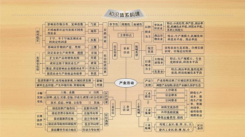 2020届大二轮新突破通用版 ：第1部分 专题7 产业活动 课件（121张）02