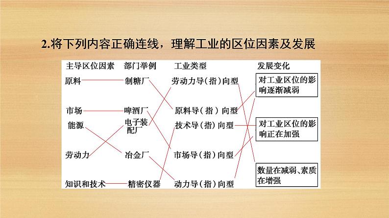 2020届大二轮新突破通用版 ：第1部分 专题7 产业活动 课件（121张）06