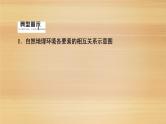 2020届大二轮新突破通用版 ：第1部分 专题5 地理环境的整体性与差异性原理 课件（91张）