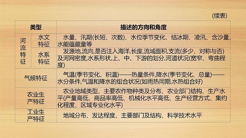 2019届 二轮复习：第2类 综合解题技能 人教版课件（74张）（全国通用）04