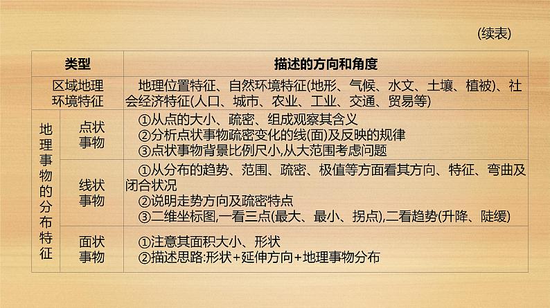 2019届 二轮复习：第2类 综合解题技能 人教版课件（74张）（全国通用）05