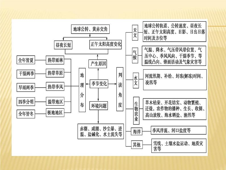 2019届 二轮复习：微专题 2地理事物和地理现象的季节变化 课件（20张） （全国通用）05