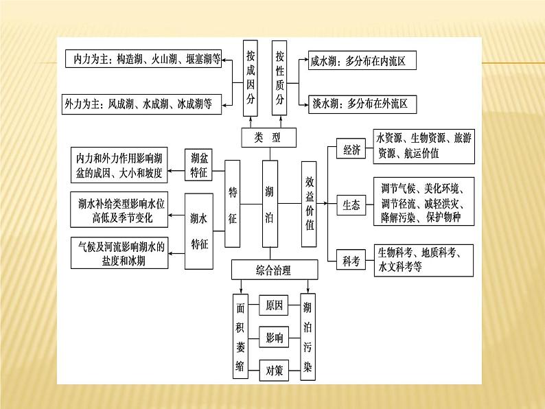 2019届 二轮复习：微专题 5湖泊与环境 课件（20张）（全国通用）05