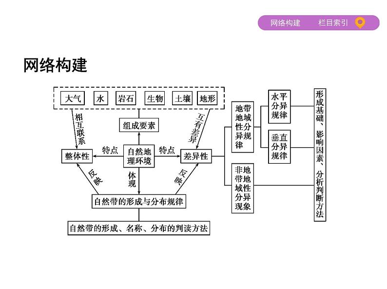 2019届 二轮复习：专题六　地理环境的整体性和差异性 课件（59张）第3页