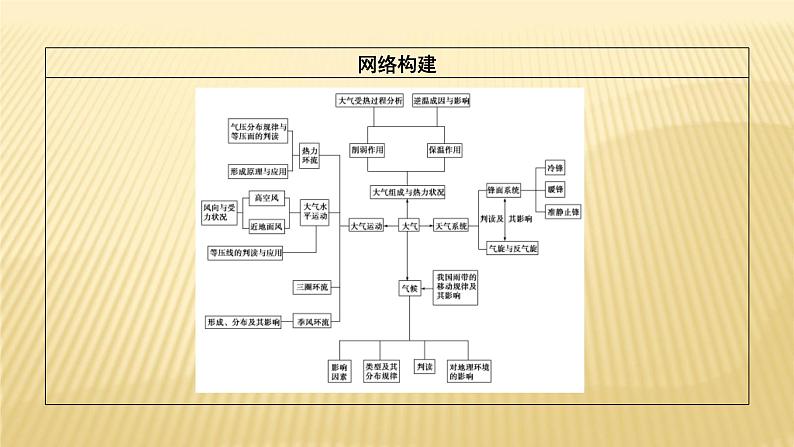 2019届 二轮复习：专题二 大气的运动规律 第1课时 课件（38张）（全国通用）01