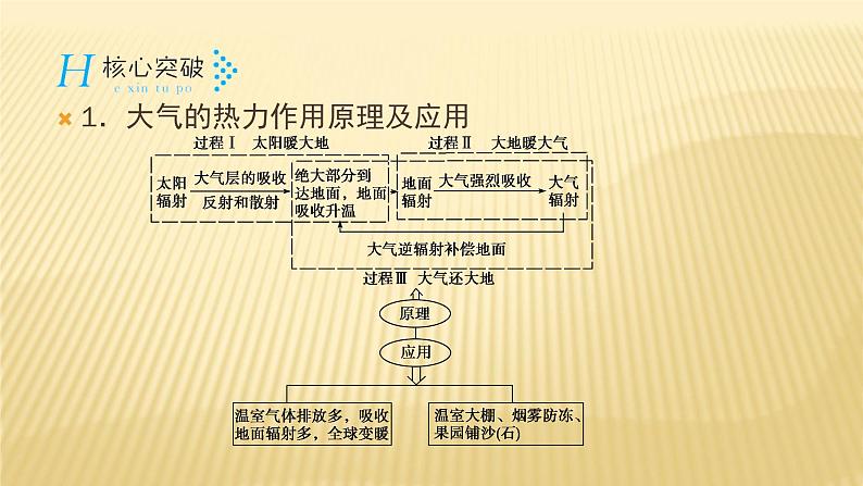 2019届 二轮复习：专题二 大气的运动规律 第1课时 课件（38张）（全国通用）08