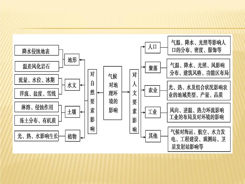 2019届 二轮复习：微专题 4气候对地理环境的影响 课件（26张）（全国通用）05