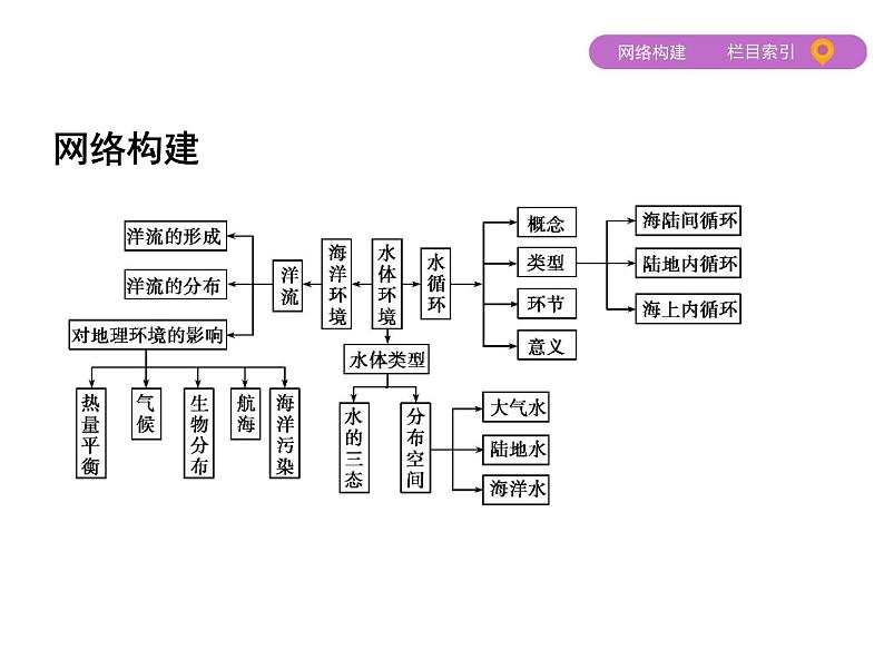 2019届 二轮复习：专题四　水体的运动 课件（61张）（全国通用）03