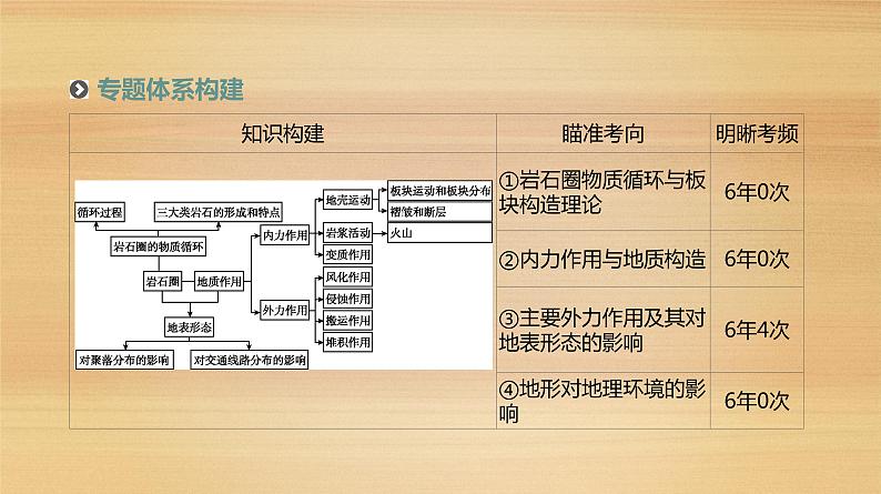 2019届 二轮复习：专题4 地质循环、地壳运动与地形地貌 人教版课件（92张）（全国通用）02