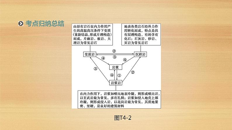 2019届 二轮复习：专题4 地质循环、地壳运动与地形地貌 人教版课件（92张）（全国通用）06