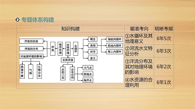 2019届 二轮复习：专题3 水体运动规律 人教版课件（86张）（全国通用）02