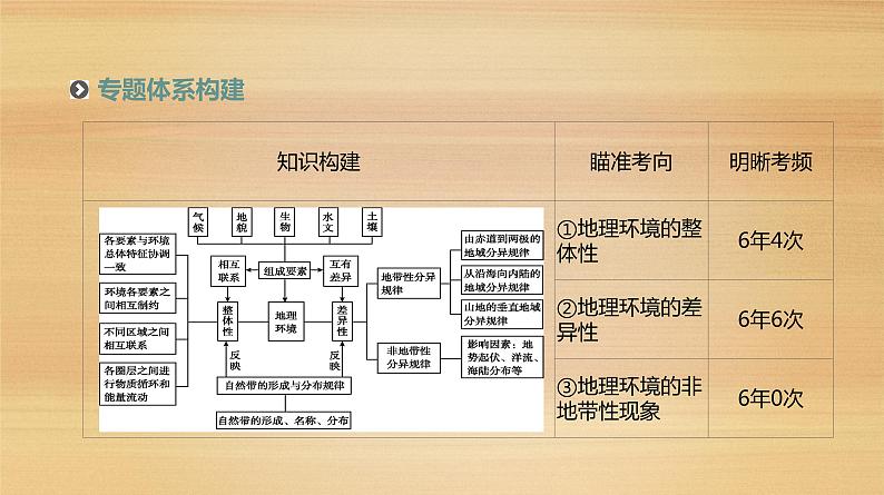 2019届 二轮复习：专题5 地理环境的整体性与差异性 人教版课件（77张）（全国通用）02