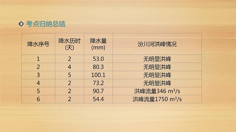 2019届 二轮复习：专题5 地理环境的整体性与差异性 人教版课件（77张）（全国通用）04