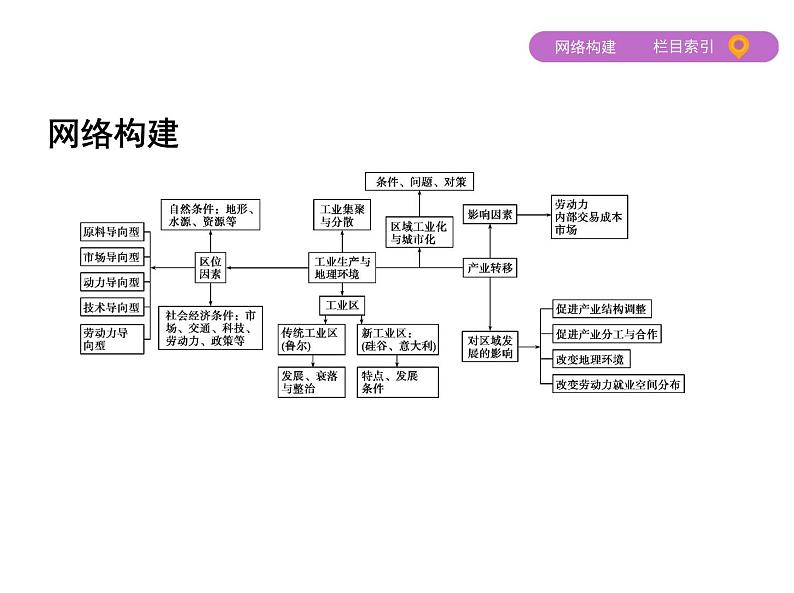 2019届 二轮复习：专题十　工业区位、工业化与产业转移 课件（79张）03