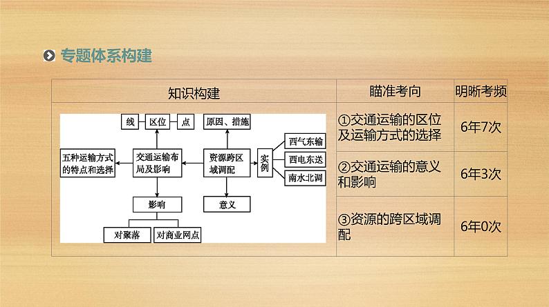 2019届 二轮复习：专题9　地域联系与资源的跨区域调配 人教版课件（104张）（全国通用）02