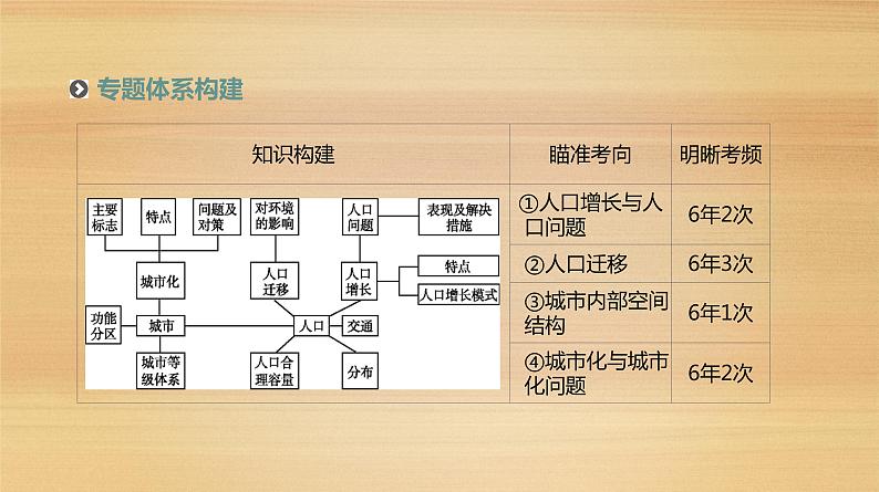 2019届 二轮复习：专题6 人口与城市 人教版课件（138张）（全国通用）02