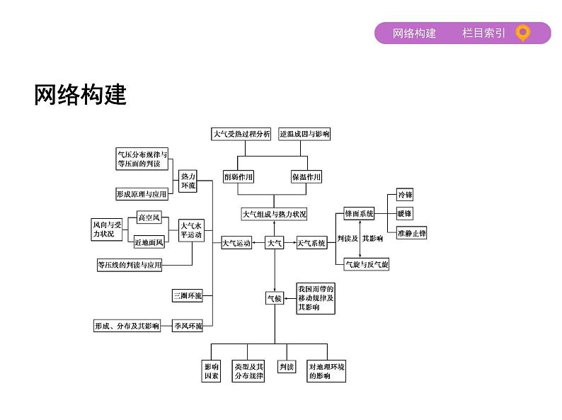 2019届 二轮复习：专题三　大气的运动 课件（91张）03