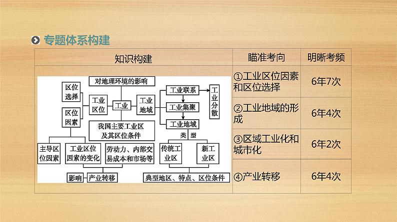 2019届 二轮复习：专题8　工业地域与产业转移 人教版课件（103张）（全国通用）02