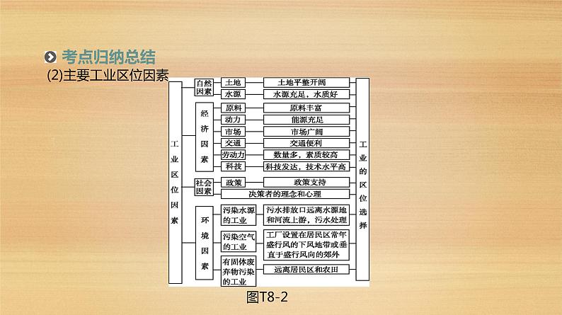 2019届 二轮复习：专题8　工业地域与产业转移 人教版课件（103张）（全国通用）08