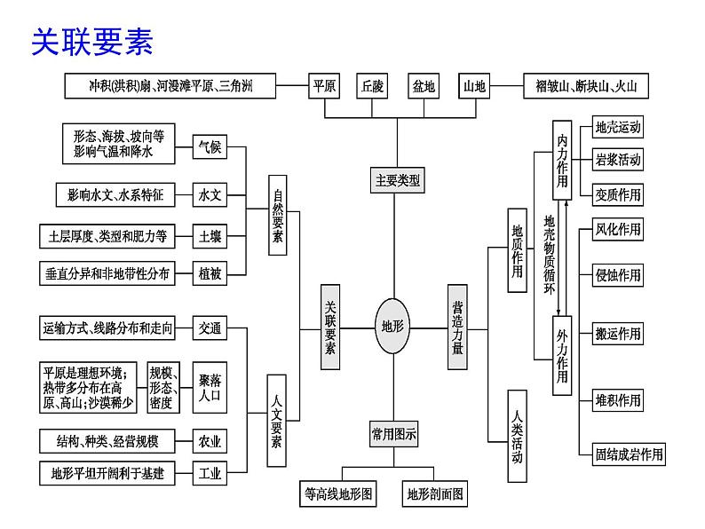 2019届 二轮复习 第二篇 核心要素建模：建模二　地形要素建模课件（23张）03