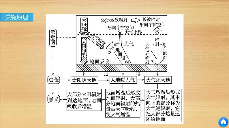 2019届二轮 复习课件：专题二 大气运动原理 常考点一 课件(25张 )（全国通用）05