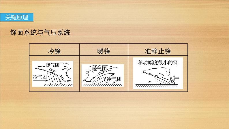 2019届二轮 复习课件：专题二 大气运动原理 常考点三 课件(32张 )（全国通用）07