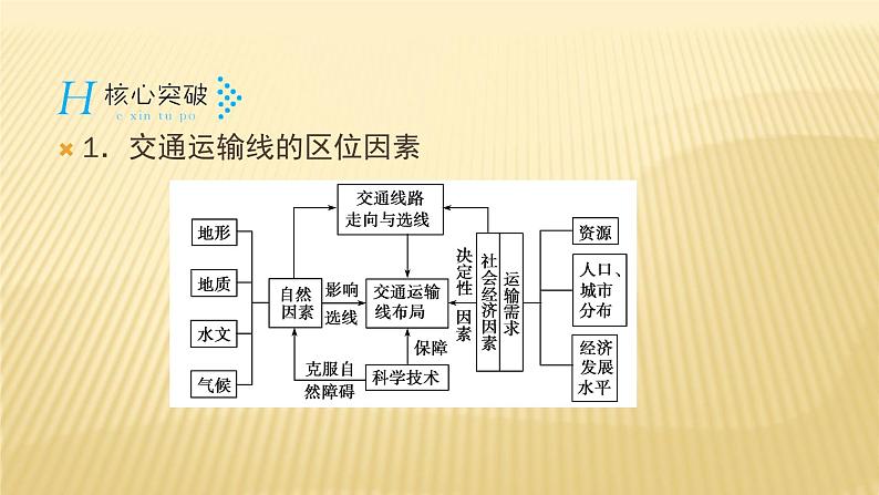 2019届二轮复习 ：专题六　人口、城市与交通 第3课时 课件（27张）（全国通用）08