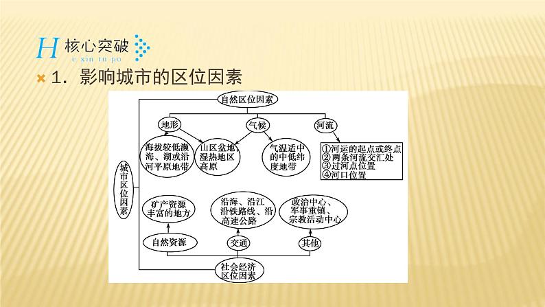 2019届二轮复习 ：专题六　人口、城市与交通 第2课时 课件（44张）（全国通用）06