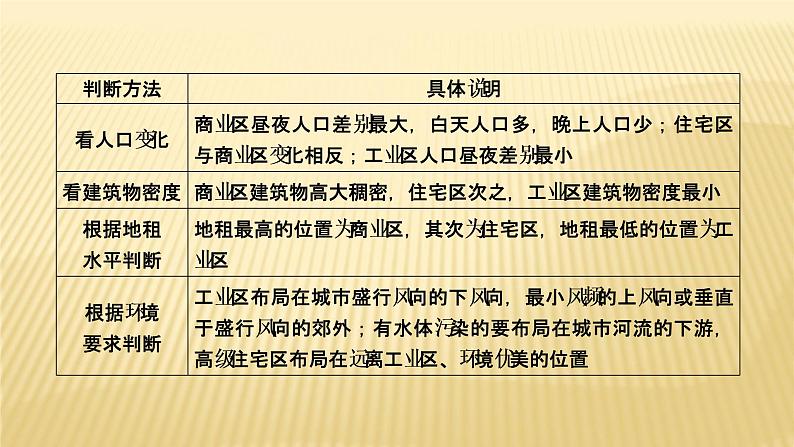 2019届二轮复习 ：专题六　人口、城市与交通 第2课时 课件（44张）（全国通用）08