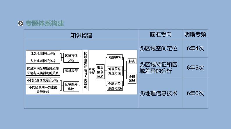 2019届二轮复习 ：专题10　区域定位、区域分析与地理信息技术 人教版 课件（77张）（全国通用）02