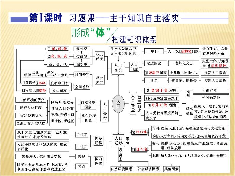 2019届二轮复习 ：第一部分 五大主题要素之（五） 人口 课件（49张）（全国通用）02