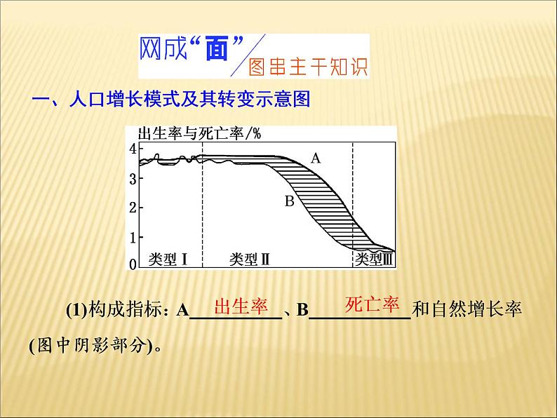 2019届二轮复习 ：第一部分 五大主题要素之（五） 人口 课件（49张）（全国通用）03