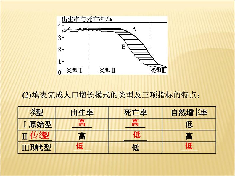 2019届二轮复习 ：第一部分 五大主题要素之（五） 人口 课件（49张）（全国通用）04