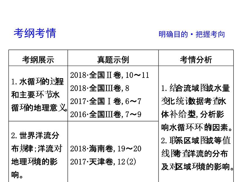 2019届二轮复习 2019版《导与练》总复习 第一篇 专题重难突破：专题三　水体运动规律课件（39张）（全国通用）03