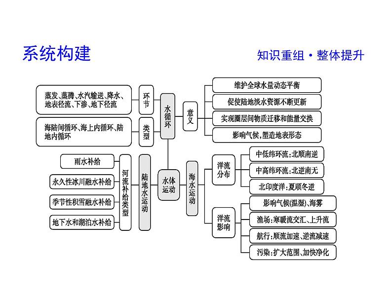 2019届二轮复习 2019版《导与练》总复习 第一篇 专题重难突破：专题三　水体运动规律课件（39张）（全国通用）04