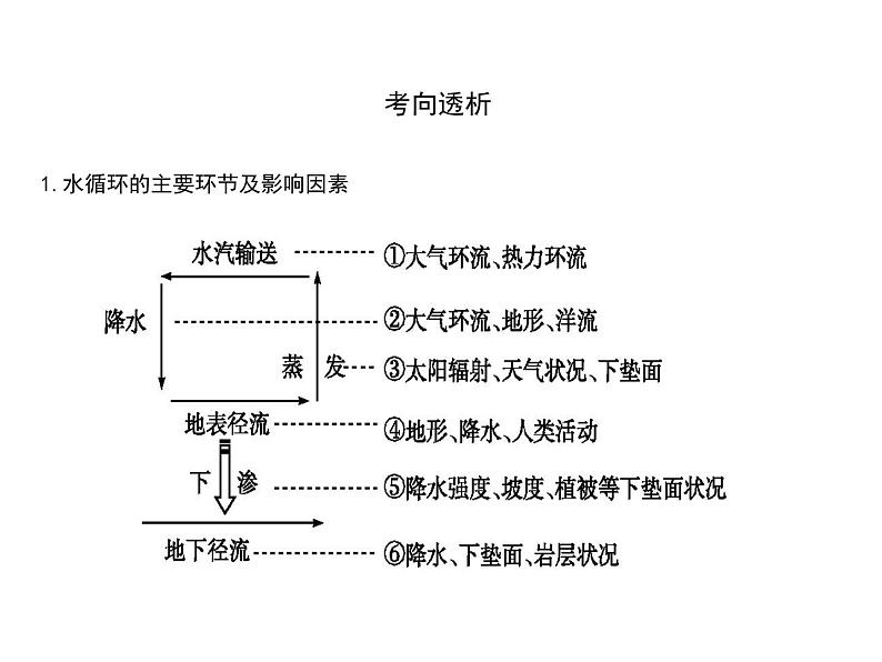 2019届二轮复习 2019版《导与练》总复习 第一篇 专题重难突破：专题三　水体运动规律课件（39张）（全国通用）08