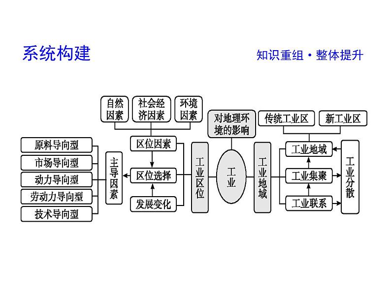 2019届二轮复习 2019版《导与练》总复习 第一篇 专题重难突破：专题八　工业  课件（38张）04