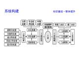 2019届二轮复习 2019版《导与练》总复习 第一篇 专题重难突破：专题八　工业  课件（38张）