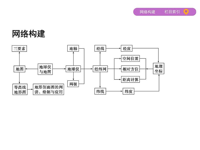 2019届二轮复习：专题一　经纬网与地图课件（69张）（全国通用）03