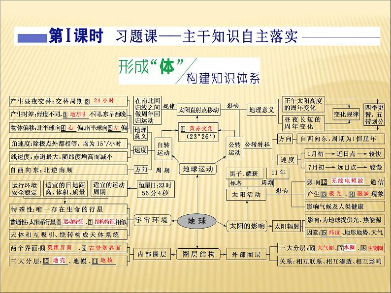 2019届二轮复习 ：第一部分 五大主题要素之（一） 地球 课件（67张）（全国通用）03