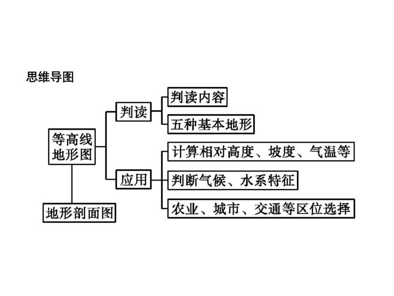 一 宇宙中的地球 第1讲 地球与地图 第2课时 等高线地形图(34张ppt)